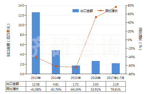 2013-2017年7月中國酪蛋白(HS35011000)出口總額及增速統(tǒng)計